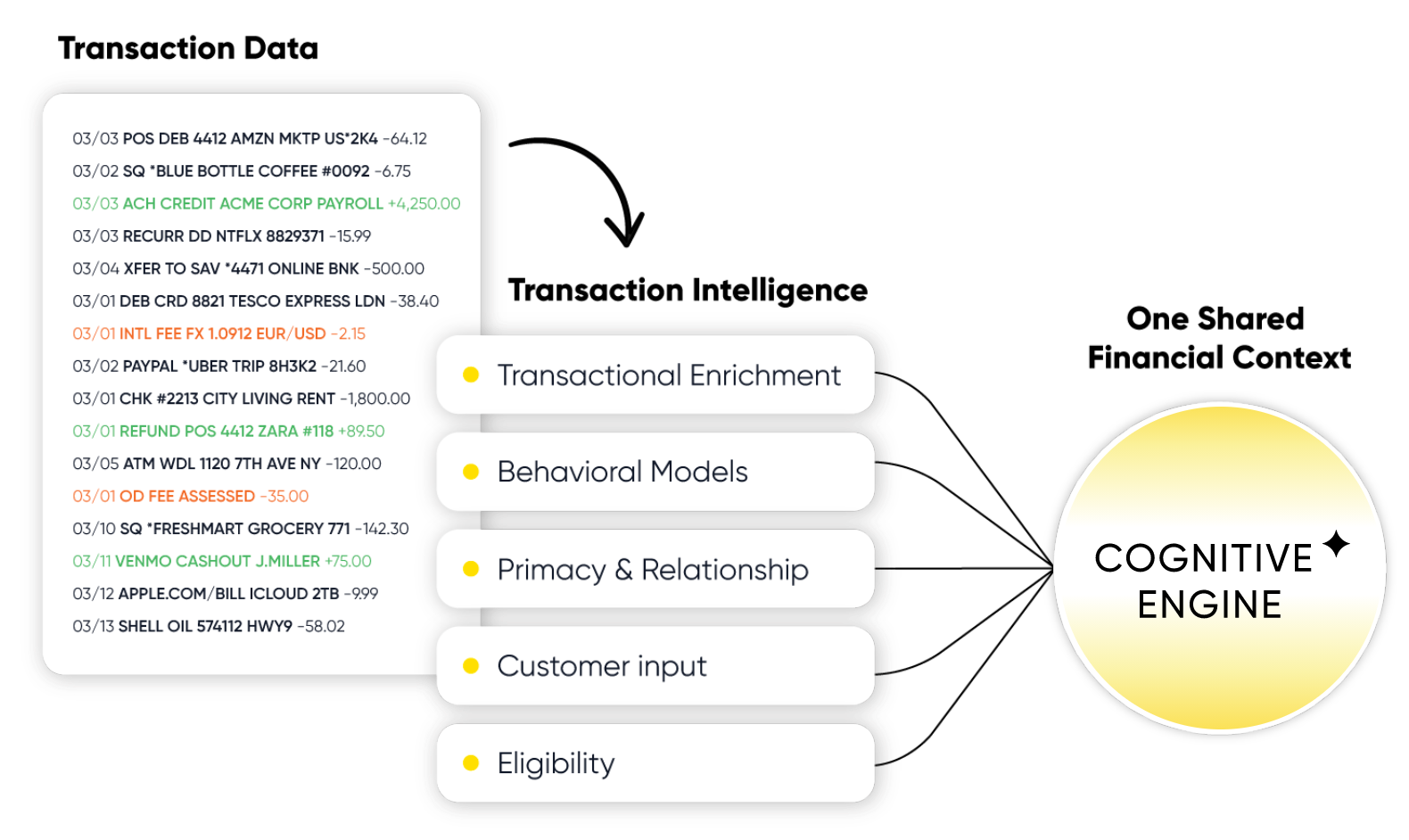 Personetics Cognitive Engine